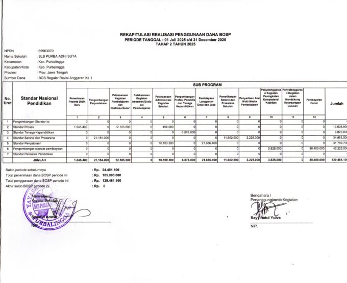 LAPORAN REKAPITULASI REALISASI PENGGUNAAN DANA BOS REGULER TAHAP 2 TAHUN 2025